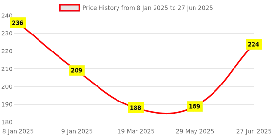 firstcry.com Bubble Trouble Transparent Balloons Bouquet Combo with Re Filled Confetti & Ribbons Pack of 20 - Multicolor bubble trouble Price History Graph from 8 Jan 2025 to 27 Jun 2025