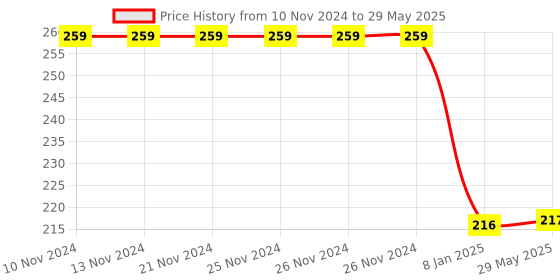 firstcry.com Bubble Trouble Transparent Balloons Bouquet Combo with Re Filled Confetti & Ribbons Pack of 20 - Red bubble trouble Price History Graph from 10 Nov 2024 to 29 May 2025