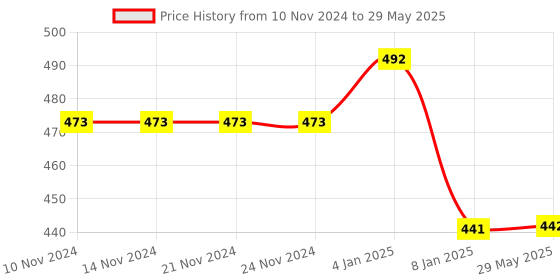 firstcry.com Bubble Trouble Transparent Balloons Bouquet Combo with Re Filled Confetti & Ribbons Pack of 50 - Golden bubble trouble Price History Graph from 10 Nov 2024 to 29 May 2025