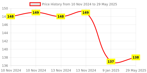 firstcry.com Bubble Trouble Transparent Balloons Bouquet Combo with Re Filled Silver Confetti & Ribbons Pack of 10 - Red bubble trouble Price History Graph from 10 Nov 2024 to 29 May 2025