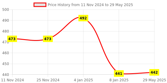 firstcry.com Bubble Trouble Transparent Balloons Bouquet Combo with Re Filled Silver Confetti & Ribbons Pack of 50 - Silver bubble trouble Price History Graph from 11 Nov 2024 to 29 May 2025