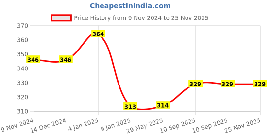firstcry.com Bubble Trouble Tropical theme balloon decoration for birthday Olive with Vine Pack of 31 bubble trouble Price History Graph from 9 Nov 2024 to 25 Nov 2025