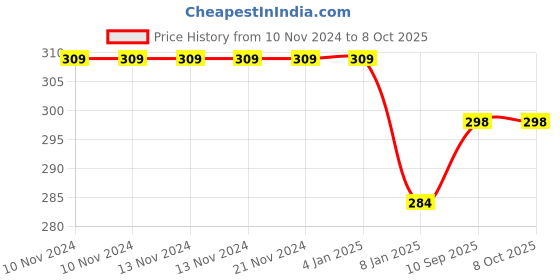 firstcry.com Bubble Trouble Unicorn Theme 1st Birthday Decorations Kit - Set of 7 Pcs bubble trouble Price History Graph from 10 Nov 2024 to 8 Oct 2025