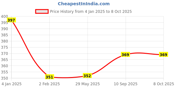 firstcry.com Bubble Trouble Unicorn Theme Birthday with Rainbow Balloons Kit Multicolour Pack of 55 bubble trouble Price History Graph from 4 Jan 2025 to 8 Oct 2025