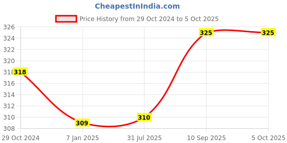 firstcry.com Bubble Trouble Warm White Led Serial Lights for Decoration - String Lights for Home Decoration 10 Meter Pack of 2) bubble trouble Price History Graph from 29 Oct 2024 to 5 Oct 2025