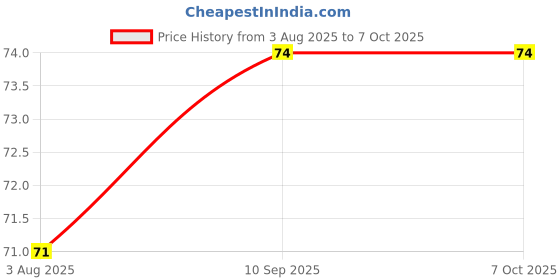 firstcry.com Bubble Trouble Waterproof Feeding Bibs with Snap Button Closure Print Pack of 2- Multicolour bubble trouble Price History Graph from 3 Aug 2025 to 6 Oct 2025