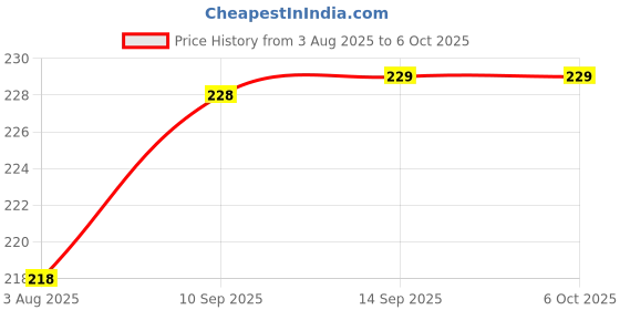firstcry.com Bubble Trouble Waterproof Feeding Bibs with Snap Button Closure Print Pack of 6- Multicolour bubble trouble Price History Graph from 3 Aug 2025 to 6 Oct 2025