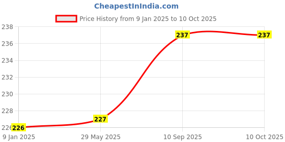 firstcry.com Bubble Trouble Wax Tealight Unscented Candles Set of 50 - Cream bubble trouble Price History Graph from 9 Jan 2025 to 10 Oct 2025