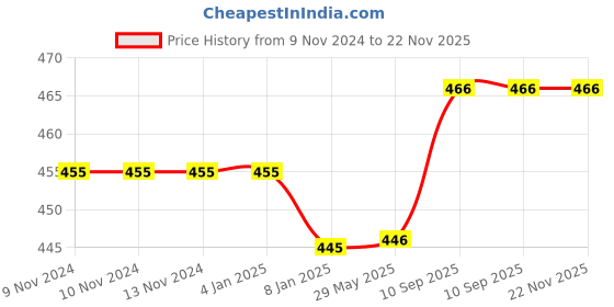 firstcry.com Bubble Trouble White & Gold Birthday Decoration Items with Canopy Tent & LED Light White & Gold - Pack of 59 bubble trouble Price History Graph from 9 Nov 2024 to 22 Nov 2025