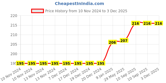 firstcry.com Bubble Trouble White & Gold Birthday Decoration Kit for with White & Metallic Gold Balloons 12 Inch & Happy Birthday Banner with Arch Tape for Balloon Garland - Set of 38 Items bubble trouble Price History Graph from 10 Nov 2024 to 2 Dec 2025