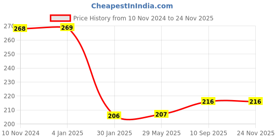 firstcry.com Bubble Trouble White & Grey Gold DIY Happy Birthday Decoration Items for Boys- Pack of 58 bubble trouble Price History Graph from 10 Nov 2024 to 23 Nov 2025