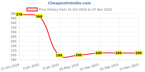 firstcry.com Bubble Trouble White Decoration Net with Led Fairy Lights for Birthday Party Celebration Cabana Tent Decoration for Your Loved One bubble trouble Price History Graph from 25 Oct 2024 to 23 Nov 2025