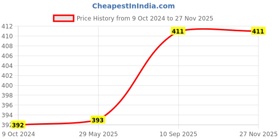 firstcry.com Bubble Trouble White Decoration Net with Led Fairy Lights for Birthday Party Celebration Cabana Tent Decoration for Your Loved One bubble trouble Price History Graph from 9 Oct 2024 to 26 Nov 2025