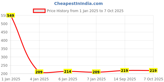 firstcry.com Bubble Trouble  White Led Serial Lights for Decoration - String Lights for Home Decoration 10 Meter Pack of 1) bubble trouble Price History Graph from 1 Jan 2025 to 6 Oct 2025