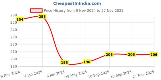 firstcry.com Bubble Trouble Yellow Metallic balloons for Party decoration-100pcs Yellow Pack of -100 bubble trouble Price History Graph from 9 Nov 2024 to 27 Nov 2025