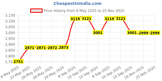 firstcry.com BUBBLEBABY Premium Baby Elephant Cradle With Mosquito Net All 360 Rotating Wheels With Wheel Lock Storage Basket - Pink bubblebaby Price History Graph from 8 May 2025 to 24 Nov 2025
