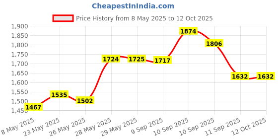 firstcry.com BUBBLEBABY Premium Butterfly Cradle With Mosquito Net Wheels - Blue bubblebaby Price History Graph from 8 May 2025 to 12 Oct 2025