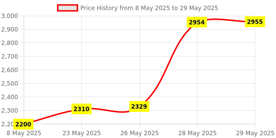 firstcry.com BUBBLEBABY Premium Cradle With Mosquito Net All 360° Rotating Wheels With Wheel Lock Storage Basket - WhitePink bubblebaby Price History Graph from 8 May 2025 to 29 May 2025