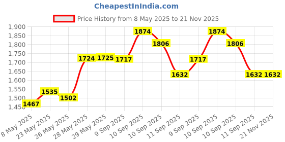 firstcry.com BUBBLEBABY Premium Tiger Cradle With Mosquito Net Wheels - Blue bubblebaby Price History Graph from 8 May 2025 to 20 Nov 2025