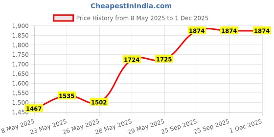 firstcry.com BUBBLEBABY Premium Tiger Cradle With Mosquito Net Wheels - Pink bubblebaby Price History Graph from 8 May 2025 to 30 Nov 2025