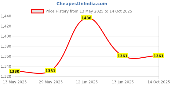 firstcry.com Bubsie Easy Peasy 2 IN 1 Electric Nail Trimmer with 6 Trimming Heads and Storage Box - Blue bubsie Price History Graph from 13 May 2025 to 14 Oct 2025