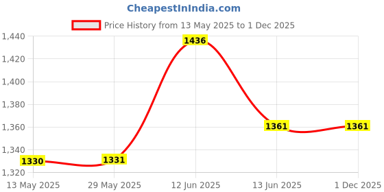 firstcry.com Bubsie Easy Peasy 2 IN 1 Electric Nail Trimmer with 6 Trimming Heads and Storage Box - Blue bubsie Price History Graph from 13 May 2025 to 1 Dec 2025