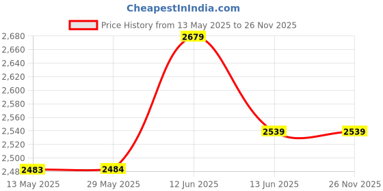 firstcry.com Bubsie Swift Clean Electric Cordless Bottle Brush Set - Green bubsie Price History Graph from 13 May 2025 to 25 Nov 2025