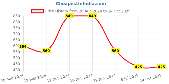 firstcry.com Budding Bees Bow Applique Detailed   Denim Pant  - Blue budding bees Price History Graph from 28 Aug 2024 to 13 Oct 2025