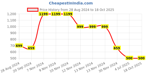 firstcry.com Budding Bees  Bow Detailed Distressed Hem  Denim Palazzo  - Blue budding bees Price History Graph from 28 Aug 2024 to 18 Oct 2025