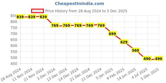 firstcry.com Budding Bees Cap Sleeves Floral Printed Jumpsuit - Pink budding bees Price History Graph from 28 Aug 2024 to 5 Dec 2025