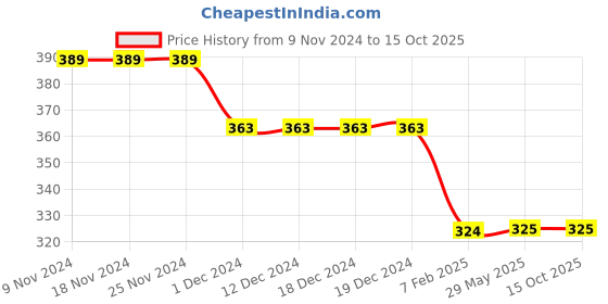 firstcry.com Budding Bees Full Roll Up Sleeves Diamond Printed Shirt - Red budding bees Price History Graph from 9 Nov 2024 to 13 Oct 2025
