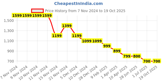 firstcry.com Budding Bees Full Sleeves Floral Printed Jumpsuit - Black budding bees Price History Graph from 7 Nov 2024 to 19 Oct 2025