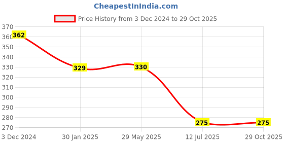 firstcry.com Budding Bees Gingham Checked Roll Up Shorts - Blue budding bees Price History Graph from 3 Dec 2024 to 29 Oct 2025