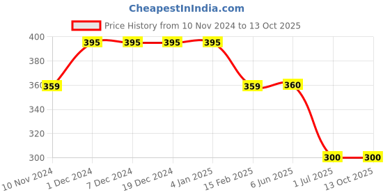 firstcry.com Budding Bees Half Sleeves Chevron Printed & Striped Shirt - Blue budding bees Price History Graph from 10 Nov 2024 to 13 Oct 2025