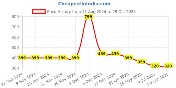firstcry.com Budding Bees Half Sleeves Football & Cap Printed Shirt - Blue budding bees Price History Graph from 31 Aug 2024 to 28 Oct 2025