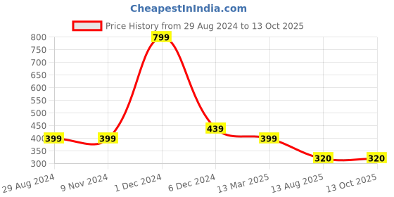 firstcry.com Budding Bees Half Sleeves Pizza Printed Shirt - Blue budding bees Price History Graph from 29 Aug 2024 to 12 Oct 2025