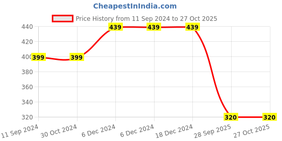 firstcry.com Budding Bees Half Sleeves Pizza Printed Shirt - Blue budding bees Price History Graph from 11 Sep 2024 to 27 Oct 2025