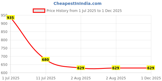 firstcry.com Budding Bees Rayon Woven Sleeveless Floral Printed Frill Detailed Jumpsuit - Blue budding bees Price History Graph from 1 Jul 2025 to 1 Dec 2025