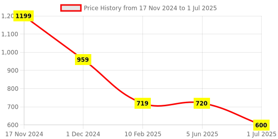 firstcry.com Budding Bees Solid Button Down Wide Leg Denim Pant - Blue budding bees Price History Graph from 17 Nov 2024 to 1 Jul 2025