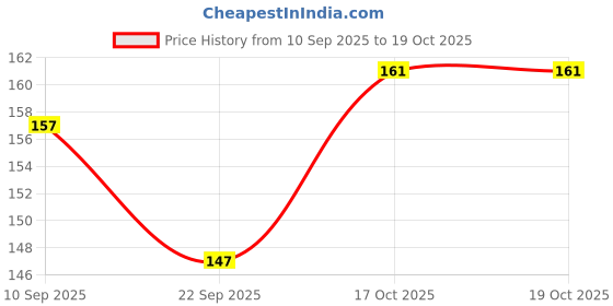 firstcry.com fevicreate Build-n-Create Foam-Tastic Bird Hangings Kit - Green fevicreate Price History Graph from 10 Sep 2025 to 19 Oct 2025