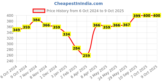 firstcry.com winmagic games Build Your Castle Board Game Multicolour - 57 Pieces winmagic games Price History Graph from 6 Oct 2024 to 8 Oct 2025