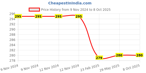 firstcry.com harper collins Build Your English Skills With Ruskin Bond- English harper collins Price History Graph from 9 Nov 2024 to 8 Oct 2025