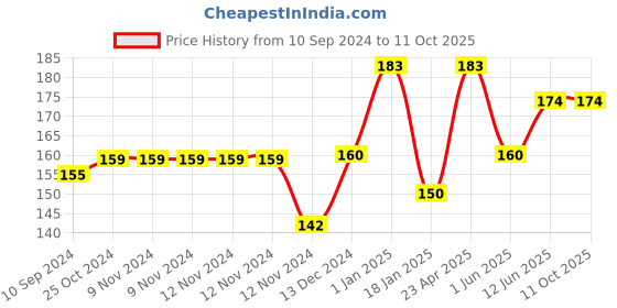 firstcry.com scholars hub Building Vocabulary Skills Book Volume 5 - English scholars hub Price History Graph from 10 Sep 2024 to 11 Oct 2025