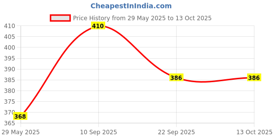 firstcry.com Bumberry Adjustable Reusable Cloth Diaper Cover Solid Color - Green bumberry Price History Graph from 29 May 2025 to 13 Oct 2025