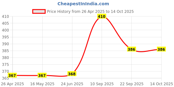 firstcry.com Bumberry Adjustable Reusable Cloth Diaper Cover Solid Color - Pink bumberry Price History Graph from 26 Apr 2025 to 13 Oct 2025