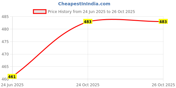 firstcry.com Bumberry Adjustable Reusable Cloth Diaper Cover With Insert Pineapple Print - Red bumberry Price History Graph from 24 Jun 2025 to 25 Oct 2025