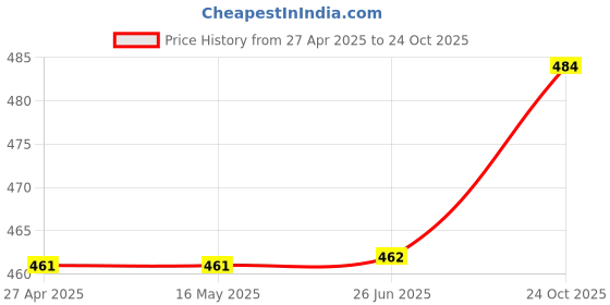 firstcry.com Bumberry Adjustable Reusable Cloth Pocket Diaper With 1 Three-Layer Microfiber Insert Pineapple Print - Red bumberry Price History Graph from 27 Apr 2025 to 24 Oct 2025