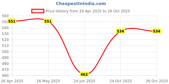 firstcry.com Bumberry Cloth Diaper Cover With One Bamboo Insert - Brown bumberry Price History Graph from 26 Apr 2025 to 25 Oct 2025