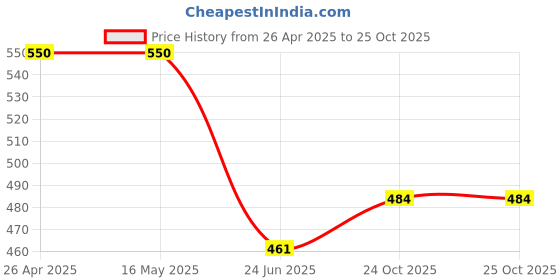firstcry.com Bumberry Cloth Diaper Cover With One Bamboo Insert - Violet bumberry Price History Graph from 26 Apr 2025 to 25 Oct 2025