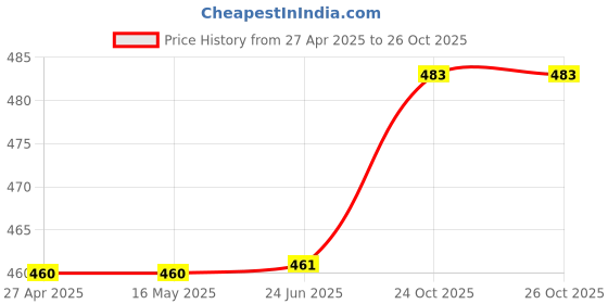 firstcry.com Bumberry Diaper Cover Baby Jeans With 1 Free Wet Insert bumberry Price History Graph from 27 Apr 2025 to 26 Oct 2025